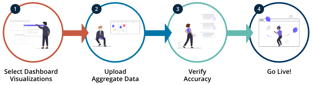 Step 1, Select Dashboard Visualizations. Step 2, Upload Aggregate Data. Step 3, Verify Accuracy. Step 4, Go live.